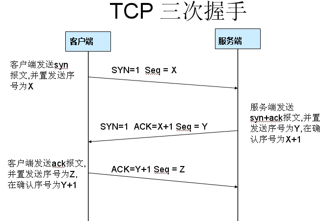 TCP三次握手